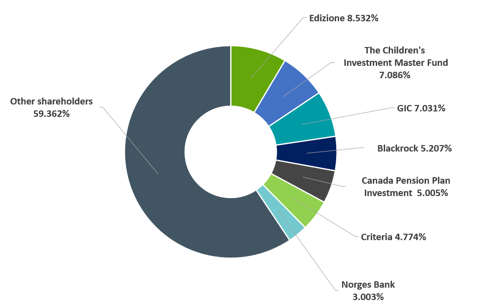 Shareholder Structure - Cellnex