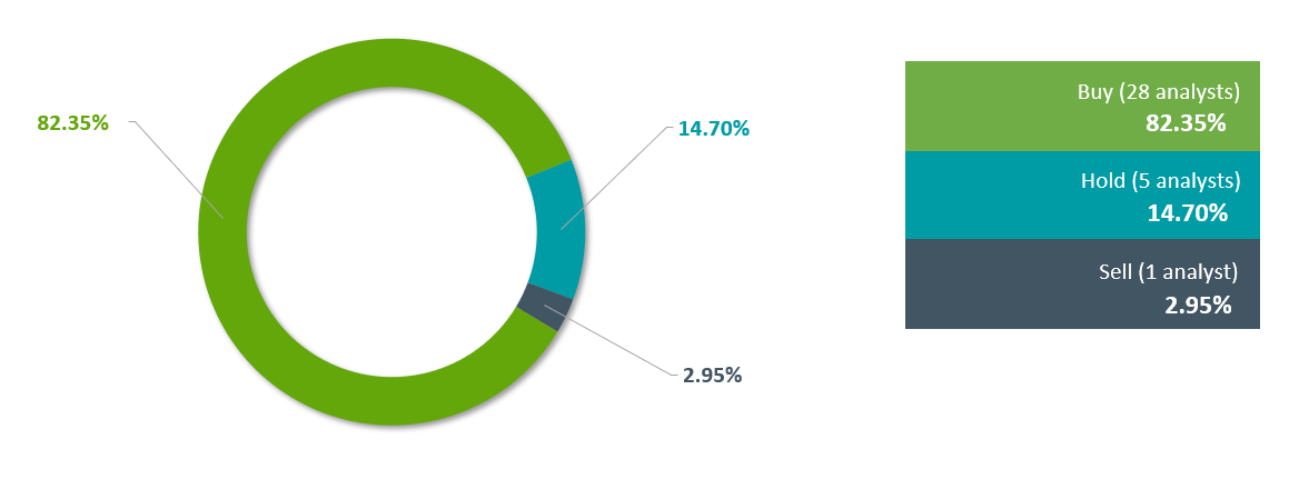 Shareholders Investors Action Analyst Coverage Table Cellnex   14 Oct Analyst Coverage ENG 